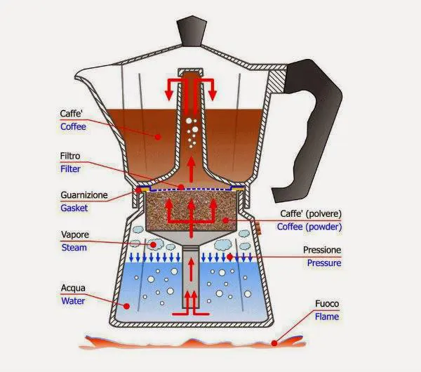 موكاپات moka pot - اجزاي دستگاه قهوه ساز موكاپات